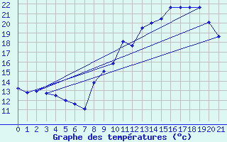 Courbe de tempratures pour Blajan (31)