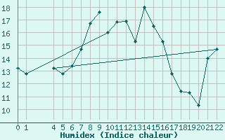 Courbe de l'humidex pour Bizerte