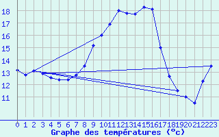 Courbe de tempratures pour Marienberg