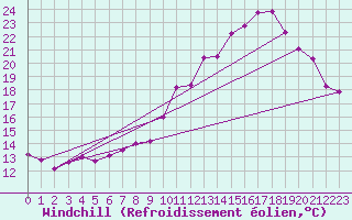 Courbe du refroidissement olien pour Pordic (22)