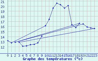 Courbe de tempratures pour Engins (38)