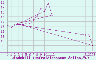 Courbe du refroidissement olien pour Weybourne