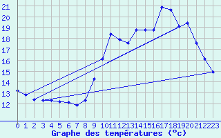 Courbe de tempratures pour Pordic (22)