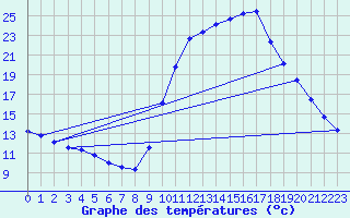 Courbe de tempratures pour Verngues - Hameau de Cazan (13)