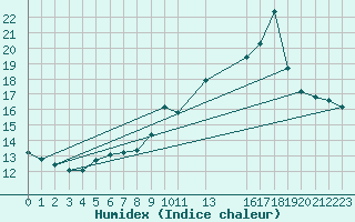 Courbe de l'humidex pour Herbault (41)