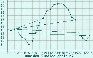 Courbe de l'humidex pour Xativa
