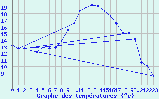 Courbe de tempratures pour Cambrai / Epinoy (62)
