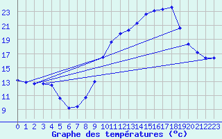 Courbe de tempratures pour Haegen (67)