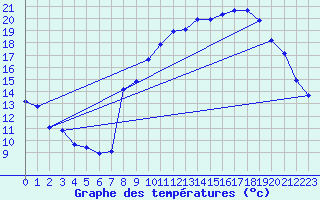 Courbe de tempratures pour Geishouse (68)