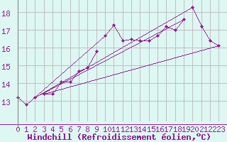 Courbe du refroidissement olien pour Boulogne (62)