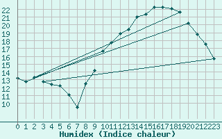 Courbe de l'humidex pour Bziers Cap d'Agde (34)