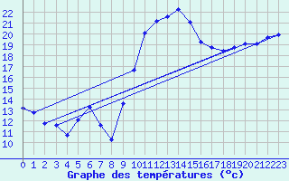 Courbe de tempratures pour Hohrod (68)