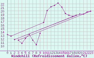 Courbe du refroidissement olien pour Hohrod (68)