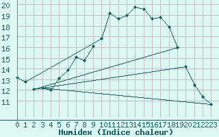 Courbe de l'humidex pour Giessen