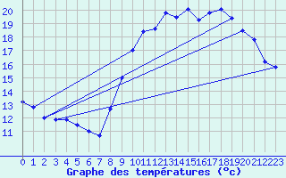 Courbe de tempratures pour Avord (18)