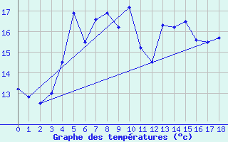 Courbe de tempratures pour Lungo