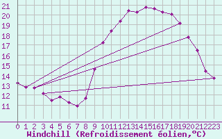 Courbe du refroidissement olien pour Saint-Brieuc (22)