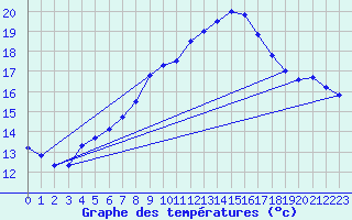 Courbe de tempratures pour Le Touquet (62)
