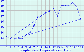 Courbe de tempratures pour Manschnow