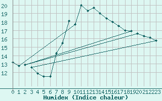 Courbe de l'humidex pour Gruendau-Breitenborn