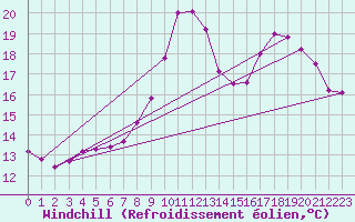 Courbe du refroidissement olien pour Sainte-Ouenne (79)