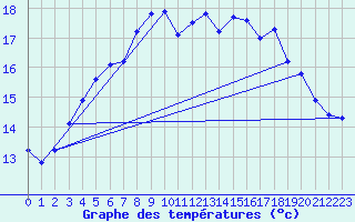 Courbe de tempratures pour Lauwersoog Aws