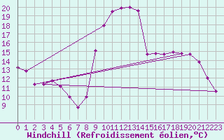 Courbe du refroidissement olien pour Voinmont (54)
