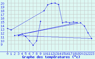 Courbe de tempratures pour Voinmont (54)