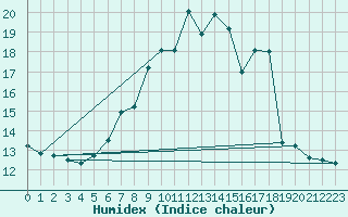 Courbe de l'humidex pour Preitenegg