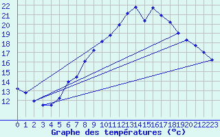 Courbe de tempratures pour Kuemmersruck