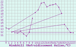 Courbe du refroidissement olien pour Mgevette (74)