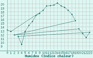 Courbe de l'humidex pour Dornick