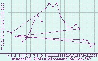 Courbe du refroidissement olien pour Kramolin-Kosetice