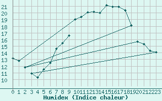 Courbe de l'humidex pour Kaisersbach-Cronhuette