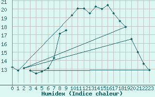 Courbe de l'humidex pour Valtimo Kk