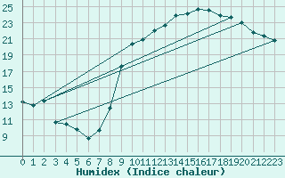 Courbe de l'humidex pour Reims-Prunay (51)