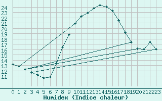 Courbe de l'humidex pour Oehringen