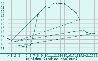 Courbe de l'humidex pour Arages del Puerto