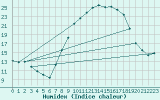 Courbe de l'humidex pour Guadalajara