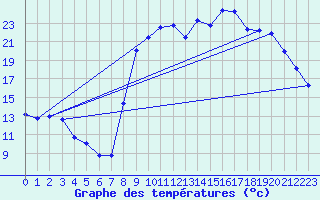 Courbe de tempratures pour Les Martys (11)