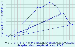 Courbe de tempratures pour Uzs (30)