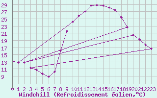 Courbe du refroidissement olien pour Villardeciervos