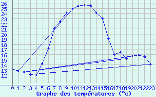 Courbe de tempratures pour Gutenstein-Mariahilfberg