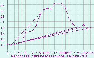 Courbe du refroidissement olien pour Raciborz