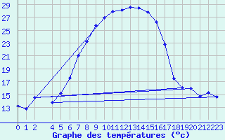 Courbe de tempratures pour Veliko Gradiste