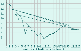 Courbe de l'humidex pour Calgary International, Alta.