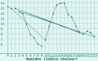 Courbe de l'humidex pour Amur (79)