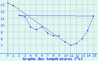 Courbe de tempratures pour Meadow Lake