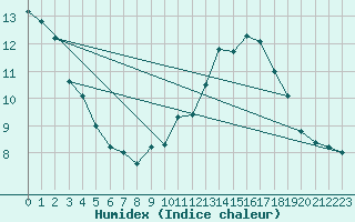 Courbe de l'humidex pour Zichem - Sherpenheuv. (Be)