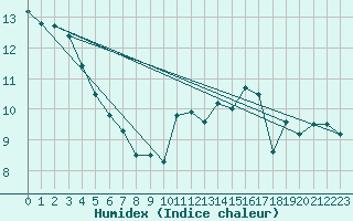 Courbe de l'humidex pour Saint-Nazaire (44)
